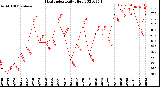 Milwaukee Weather Heat Index<br>Daily High