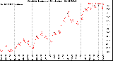 Milwaukee Weather Outdoor Humidity<br>(24 Hours)