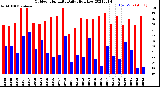 Milwaukee Weather Outdoor Humidity<br>Daily High/Low