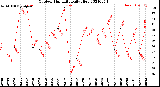 Milwaukee Weather Outdoor Humidity<br>Daily High