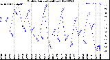 Milwaukee Weather Outdoor Humidity<br>Daily Low