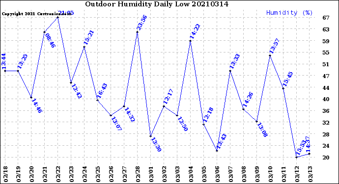 Milwaukee Weather Outdoor Humidity<br>Daily Low