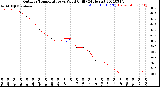 Milwaukee Weather Outdoor Temperature<br>vs Wind Chill<br>(24 Hours)