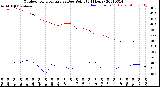 Milwaukee Weather Outdoor Temperature<br>vs Dew Point<br>(24 Hours)