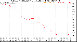 Milwaukee Weather Outdoor Temperature<br>vs Heat Index<br>(24 Hours)