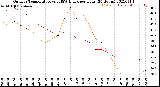 Milwaukee Weather Outdoor Temperature<br>vs THSW Index<br>per Hour<br>(24 Hours)