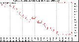 Milwaukee Weather Outdoor Temperature<br>per Hour<br>(24 Hours)