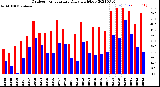 Milwaukee Weather Outdoor Temperature<br>Daily High/Low