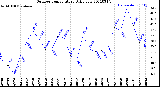 Milwaukee Weather Outdoor Temperature<br>Daily Low