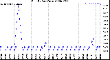 Milwaukee Weather Rain<br>By Day<br>(Inches)