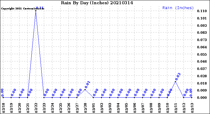 Milwaukee Weather Rain<br>By Day<br>(Inches)