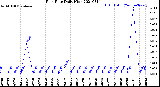 Milwaukee Weather Rain Rate<br>Daily High