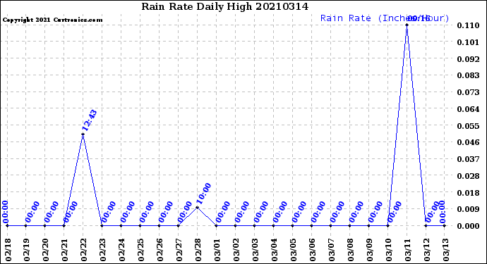 Milwaukee Weather Rain Rate<br>Daily High