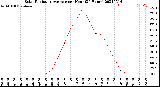 Milwaukee Weather Solar Radiation Average<br>per Hour<br>(24 Hours)