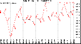 Milwaukee Weather Solar Radiation<br>Daily