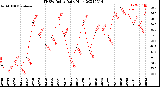 Milwaukee Weather THSW Index<br>Daily High