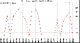 Milwaukee Weather Wind Direction<br>(By Day)