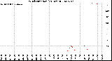 Milwaukee Weather Wind Direction<br>(24 Hours)