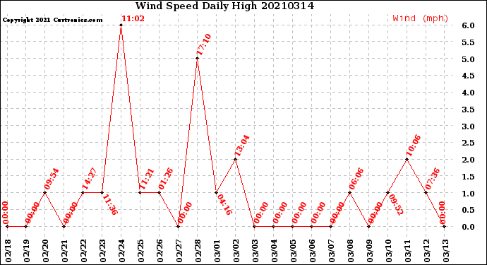 Milwaukee Weather Wind Speed<br>Daily High