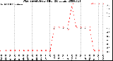 Milwaukee Weather Wind Speed<br>Hourly High<br>(24 Hours)