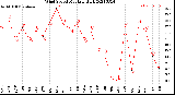 Milwaukee Weather Wind Speed<br>Monthly High