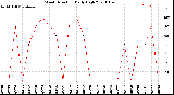 Milwaukee Weather Wind Direction<br>Daily High