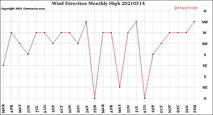 Milwaukee Weather Wind Direction<br>Monthly High