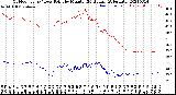 Milwaukee Weather Outdoor Temp / Dew Point<br>by Minute<br>(24 Hours) (Alternate)