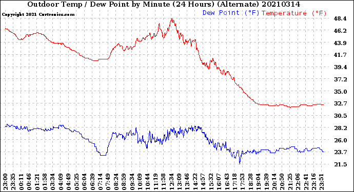 Milwaukee Weather Outdoor Temp / Dew Point<br>by Minute<br>(24 Hours) (Alternate)