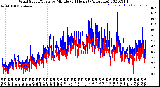 Milwaukee Weather Wind Speed/Gusts<br>by Minute<br>(24 Hours) (Alternate)