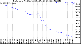 Milwaukee Weather Barometric Pressure<br>per Minute<br>(24 Hours)