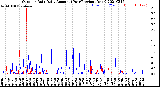 Milwaukee Weather Outdoor Rain<br>Daily Amount<br>(Past/Previous Year)