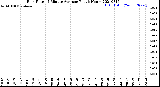 Milwaukee Weather Rain Rate<br>15 Minute Average<br>Past 6 Hours