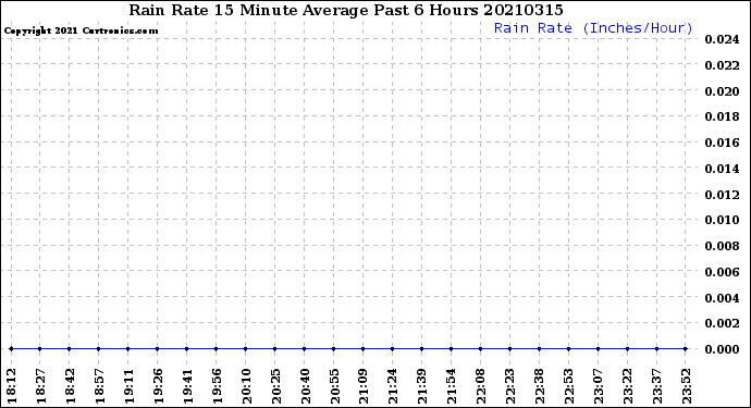 Milwaukee Weather Rain Rate<br>15 Minute Average<br>Past 6 Hours