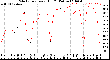 Milwaukee Weather Solar Radiation<br>Avg per Day W/m2/minute