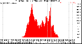 Milwaukee Weather Solar Radiation<br>per Minute<br>(24 Hours)