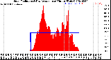 Milwaukee Weather Solar Radiation<br>& Day Average<br>per Minute<br>(Today)