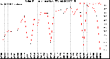 Milwaukee Weather Solar Radiation<br>per Day KW/m2