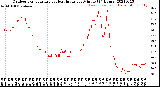 Milwaukee Weather Outdoor Temperature<br>vs Heat Index<br>per Minute<br>(24 Hours)