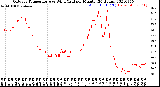 Milwaukee Weather Outdoor Temperature<br>vs Wind Chill<br>per Minute<br>(24 Hours)