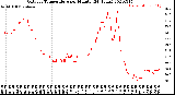 Milwaukee Weather Outdoor Temperature<br>per Minute<br>(24 Hours)