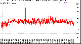 Milwaukee Weather Wind Direction<br>Normalized and Median<br>(24 Hours) (New)