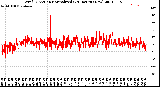 Milwaukee Weather Wind Direction<br>Normalized<br>(24 Hours) (New)