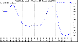 Milwaukee Weather Wind Chill<br>Hourly Average<br>(24 Hours)