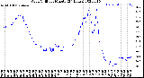 Milwaukee Weather Wind Chill<br>per Minute<br>(24 Hours)