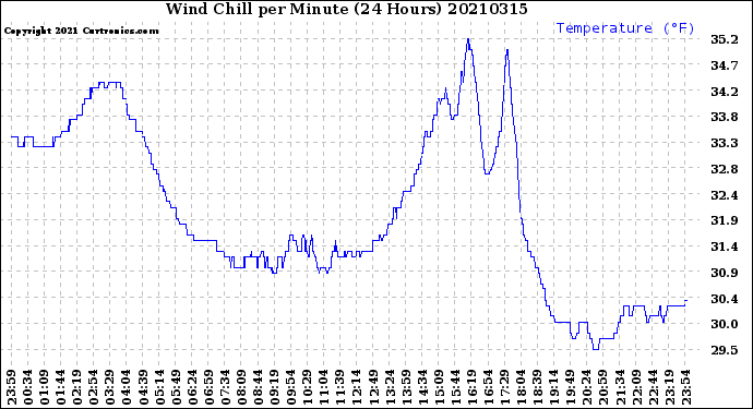 Milwaukee Weather Wind Chill<br>per Minute<br>(24 Hours)