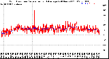 Milwaukee Weather Wind Direction<br>Normalized and Average<br>(24 Hours) (Old)