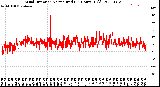 Milwaukee Weather Wind Direction<br>Normalized<br>(24 Hours) (Old)