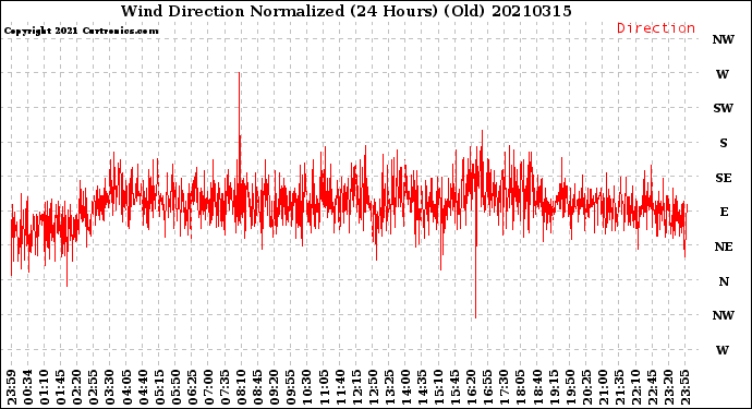 Milwaukee Weather Wind Direction<br>Normalized<br>(24 Hours) (Old)