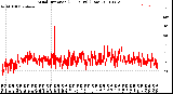 Milwaukee Weather Wind Direction<br>(24 Hours) (Raw)